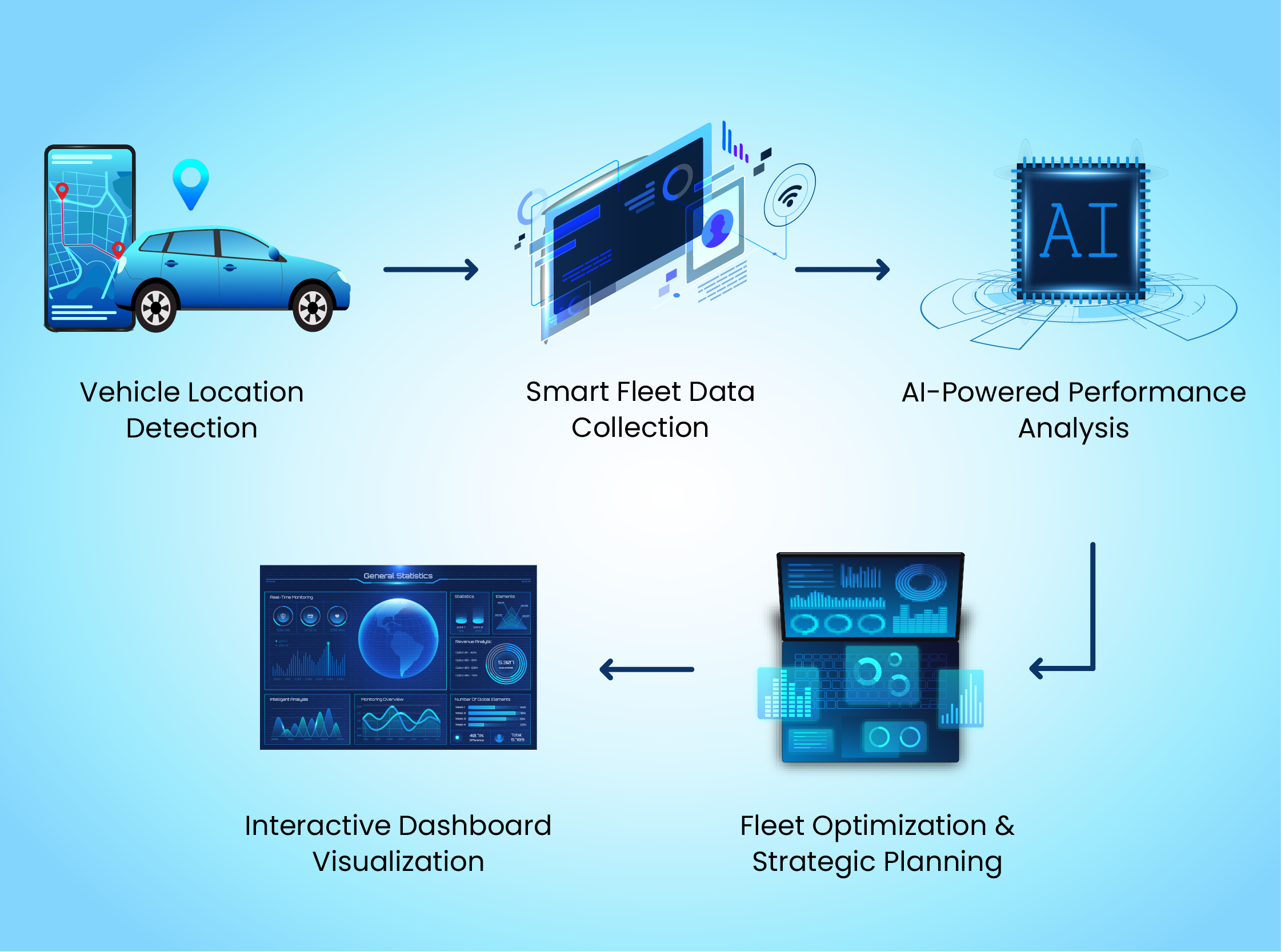 Fleet Management System Works